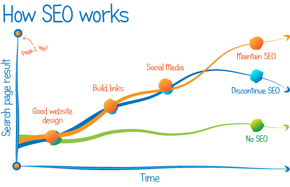 How search engine optimisation works